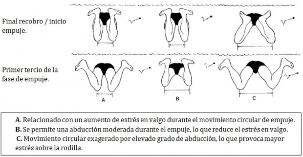 DOLOR DE RODILLA Y NATACIÓN: RODILLA DEL BRACISTA