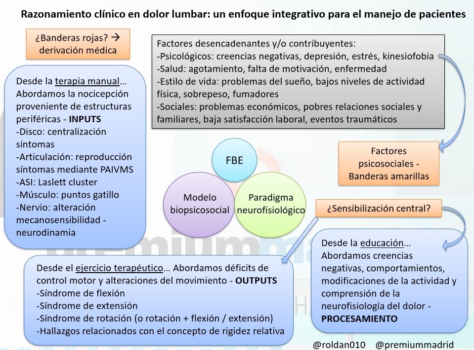 razonamiento clínico dolor lumbar