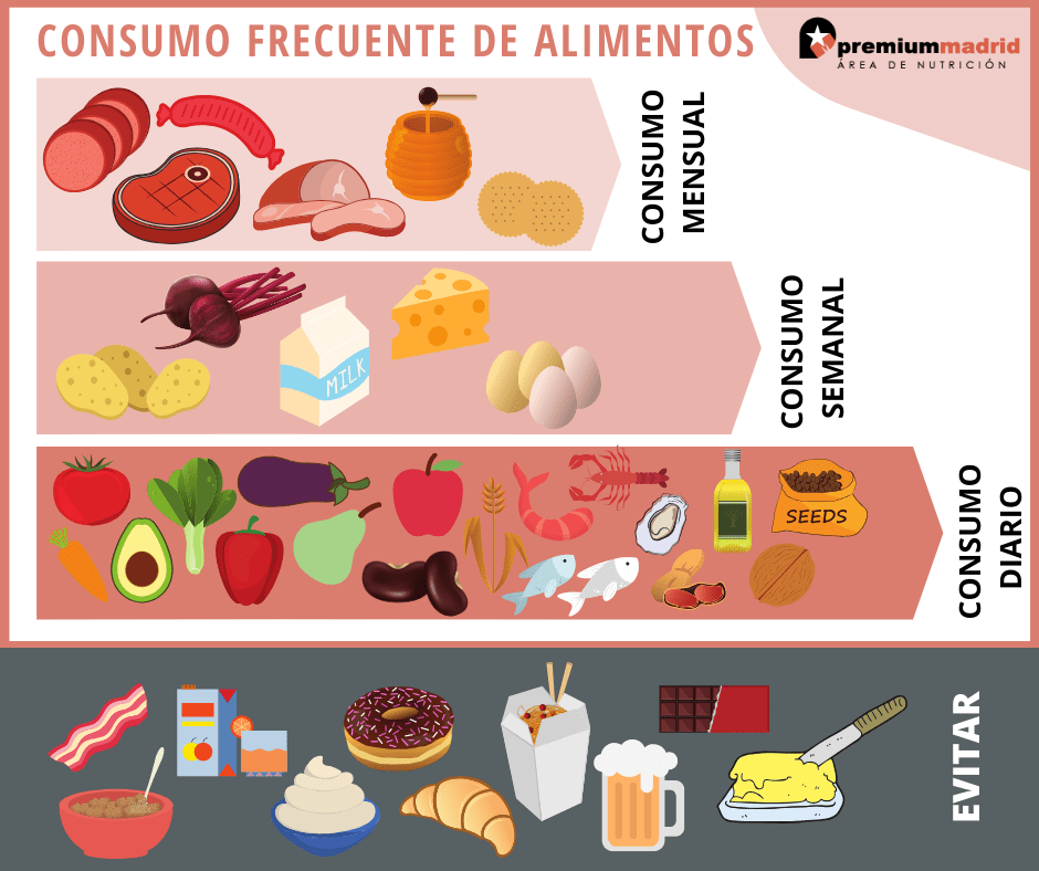 consumo frecuente de alimentos