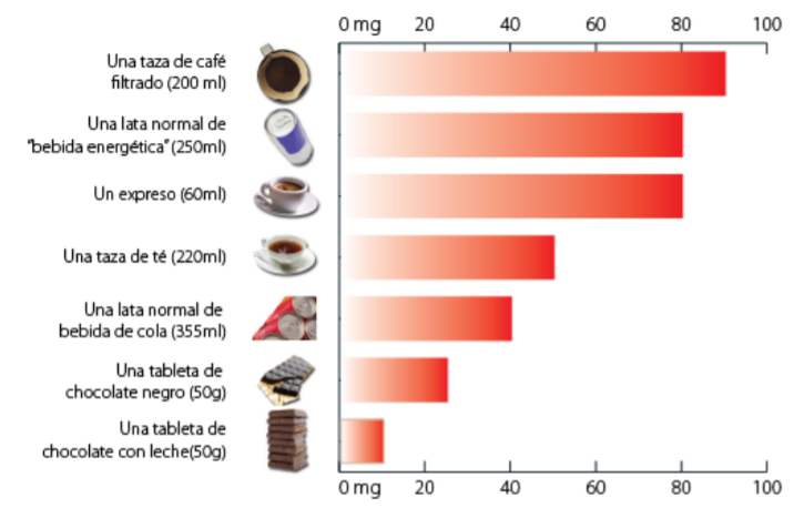 Cafeína en el embarazo